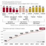 Dochody Polaków w ostatnich latach rosną 