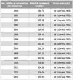 Wskaźniki waloryzacji rocznej składek i kapitału początkowego za lata 2000-2014