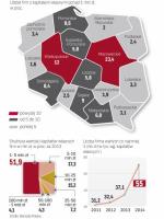 Polscy przedsiębiorcy pomnażają majątki firm 