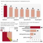 Młode pokolenie mniej przywiązane do stałej pracy