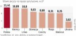 W Polsce stawki podatku są najwyższe w regionie