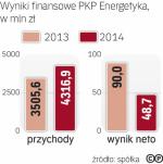 Wyniki pójdą w górę