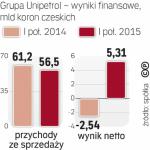 Unipetrol poprawił wynik netto