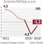 Rosyjska gospodarka w recesji