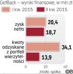 Getback zarobił  55 mln zł w I półroczu
