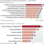 Polacy chcą się w pracy rozwijać, ale i zarabiać