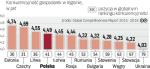 W naszym regionie Polska zajmuje czwarte miejsce