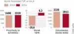 Wyniki finansowe TVP w poprzednich latach 