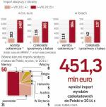 Niemcy zdominowali słodki import 