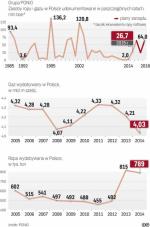 W 2014 r. PGNiG wydobywał mniej ropy i gazu.