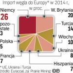 Europa importuje  duże ilości węgla