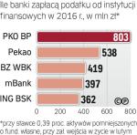 Obciążenia banków