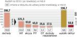 W budżecie limit wydatków mniejszy o 6,6 mld zł