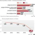 Poczta ma problem, bo wysyłamy mniej listów