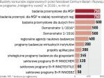 W przyszłym roku nastąpi przyspieszenie w organizacji konkursów o unijne dotacje