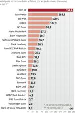 Nowy podatek najbardziej zaboli banki o największych aktywach