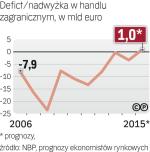 Możliwa nadwyżka w handlu zagranicznym