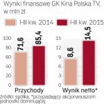 Wyniki grupy Kino Polska TV