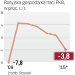 W 2016 r. Rosja miała wyjść z recesji.  Nie wyjdzie