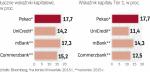 Banki w Polsce lepiej dokapitalizowane