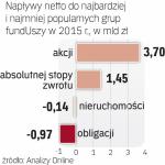 Te fundusze miały wzięcie