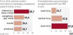 Polskie firmy nie inwestują w programy ERP i CRM