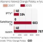 Orange Polska oferuje telewizję 10. rok