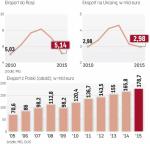 Rosjanie nie osłabili dynamiki polskiego eksportu