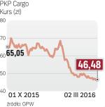 Spada kurs PKP Cargo