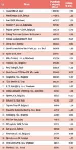 Najwięksi eksporterzy w województwie kujawsko-pomorskim, dane za 2014 rok w tys. zł