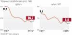 Silny spadek dochodów podatkowych 