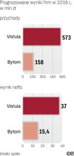 Vistula wciąż jest największym graczem