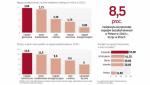 Na napoje gazowane przeznaczamy wciąż najwięcej