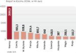 Największym rynkiem eksportowym są Niemcy
