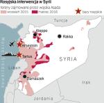 Od września 2015 r. syryjskie wojska rządowe odbiły około  5,5 proc. powierzchni kraju z rąk opozycji demokratycznej.  Ale w walce z islamistami z Daesh poniosły porażkę