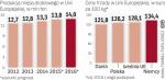 Polska napędza produkcję drobiu w UE.