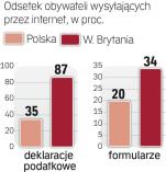 Polacy nie przekonani do e-administracji