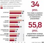 Presja na podwyżki mocniej dzisiaj działa na firmy