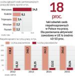 Polski problem: bezrobocie niepełnosprawnych
