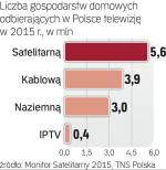 Rynek TV w Polsce