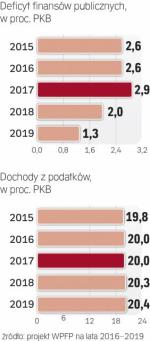 Ambitne plany rządu