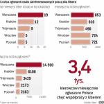 Popularność ubera w Polsce szybko rośnie