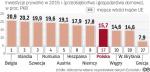 Polska inwestuje o 1/4 mniej niż Belgia