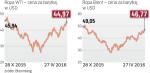 Odbicie cen ropy naftowej