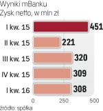 Zysk powyżej prognoz.