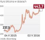 Bitcoin w cenie
