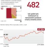 Inwestorzy indywidualni to mniejszość