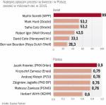 Polscy prezesi państwowych spółek zarobią mniej