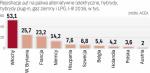 Pozycję Włoch wyznacza popularność aut na gaz