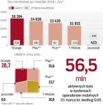 Przybywa aktywacji mobilnego internetu